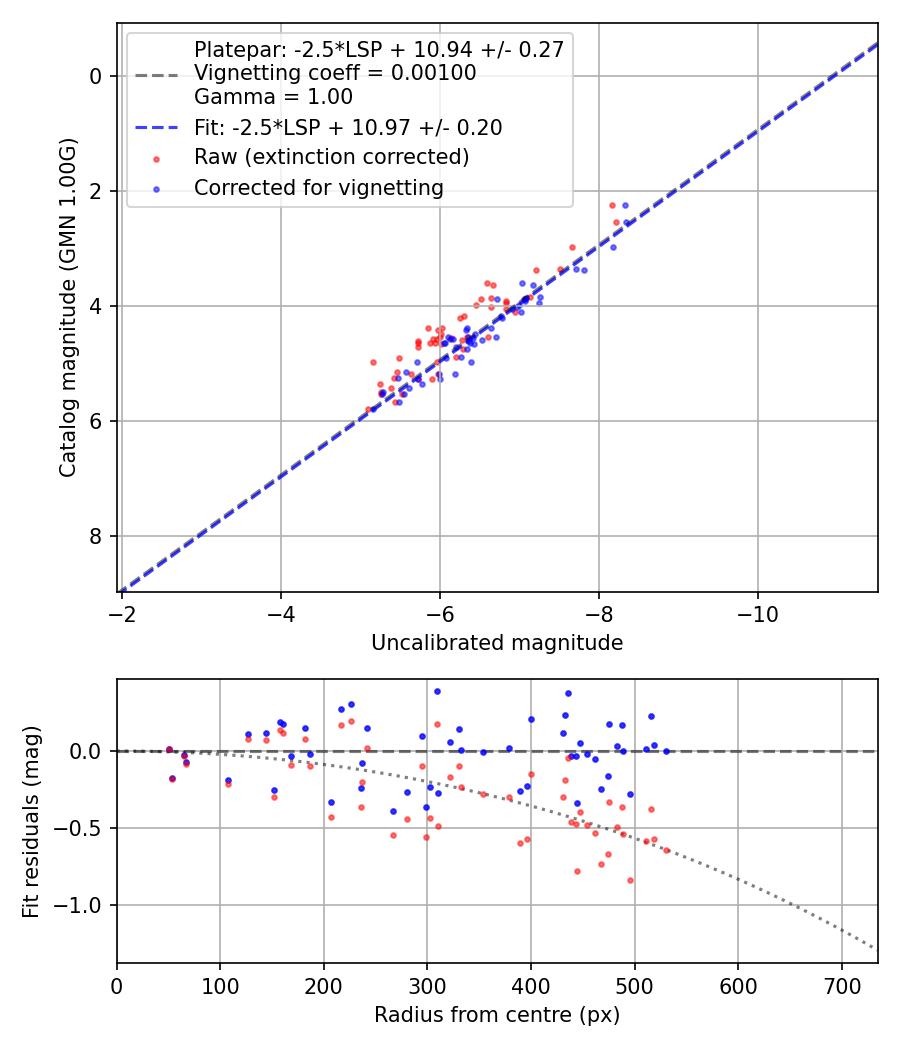 Photometry report