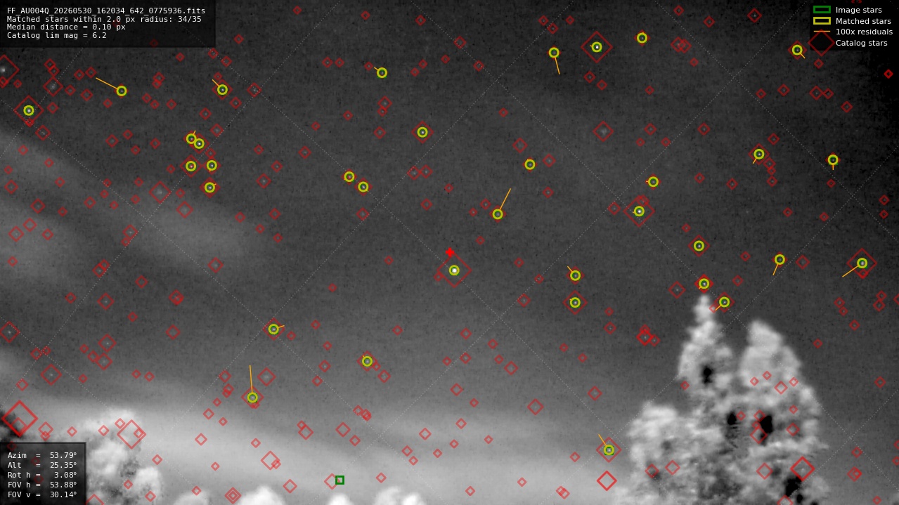 Astrometry report