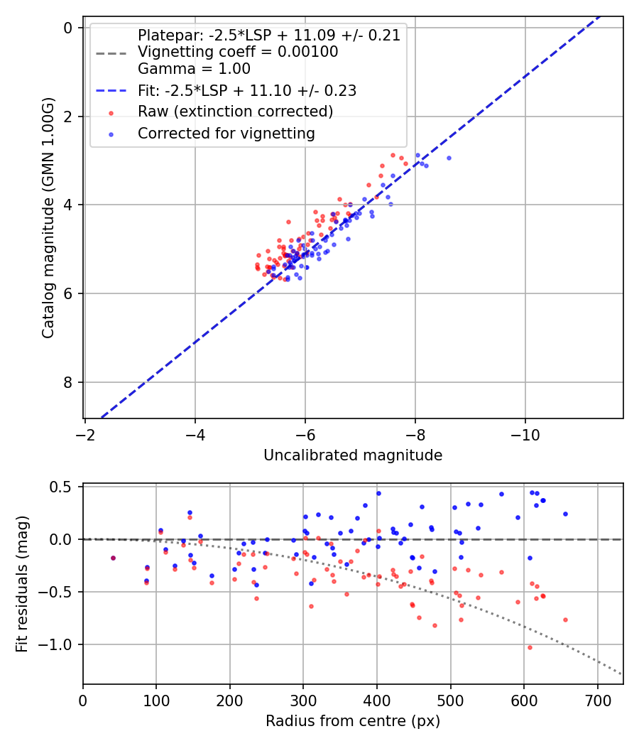 Photometry report