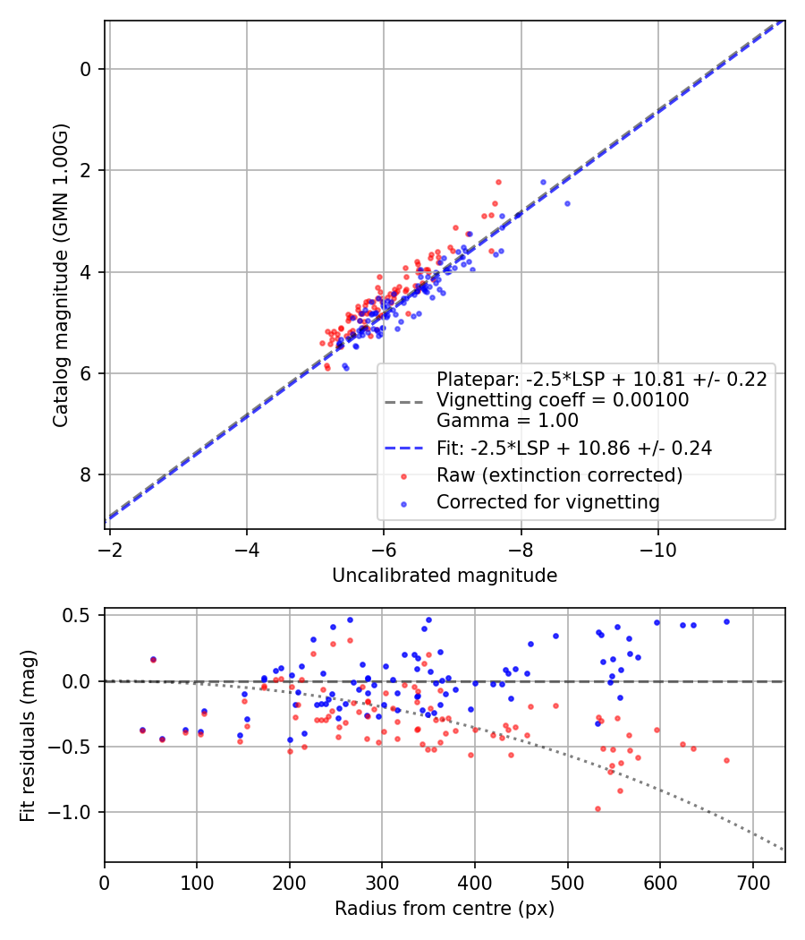 Photometry report