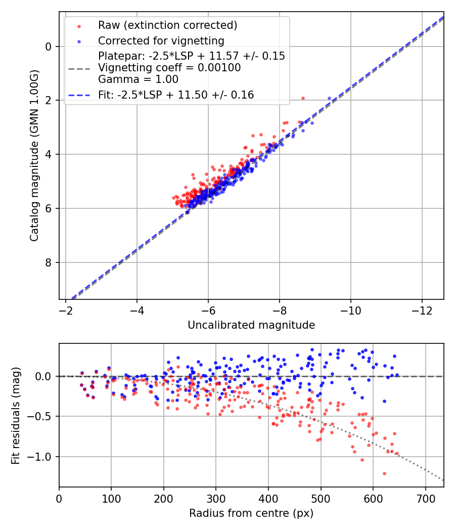 Photometry report