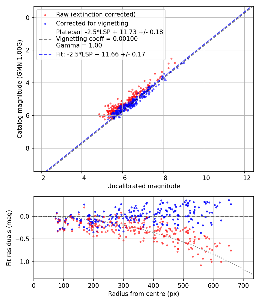 Photometry report