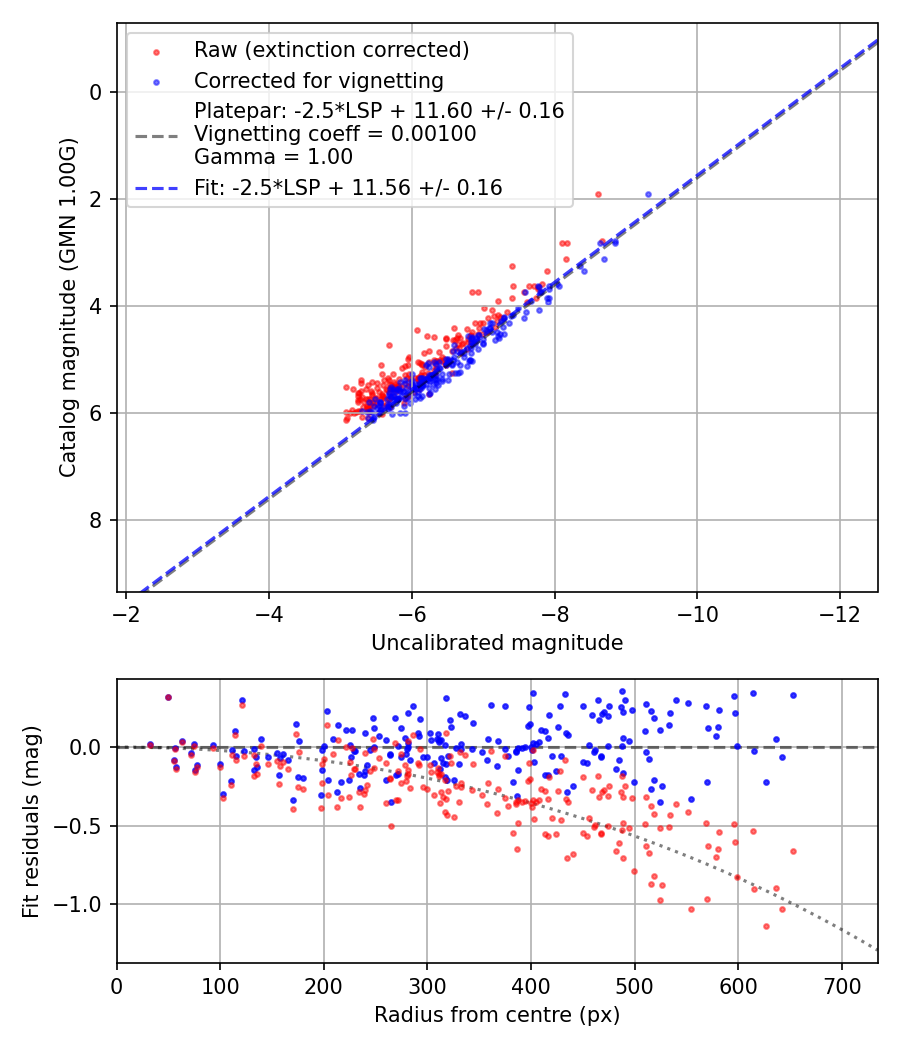 Photometry report