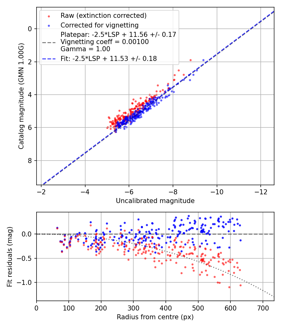 Photometry report