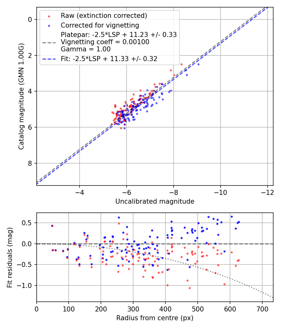 Photometry report