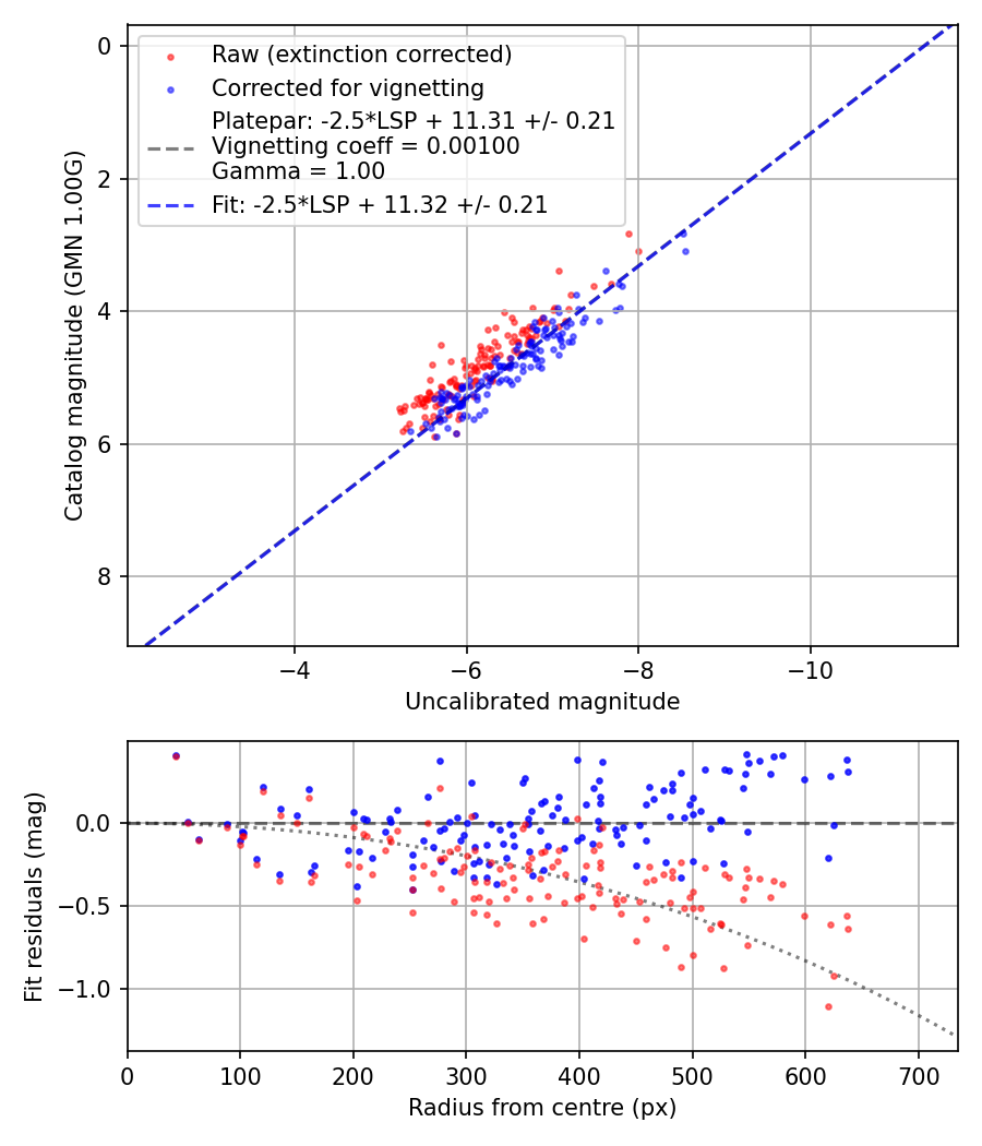 Photometry report