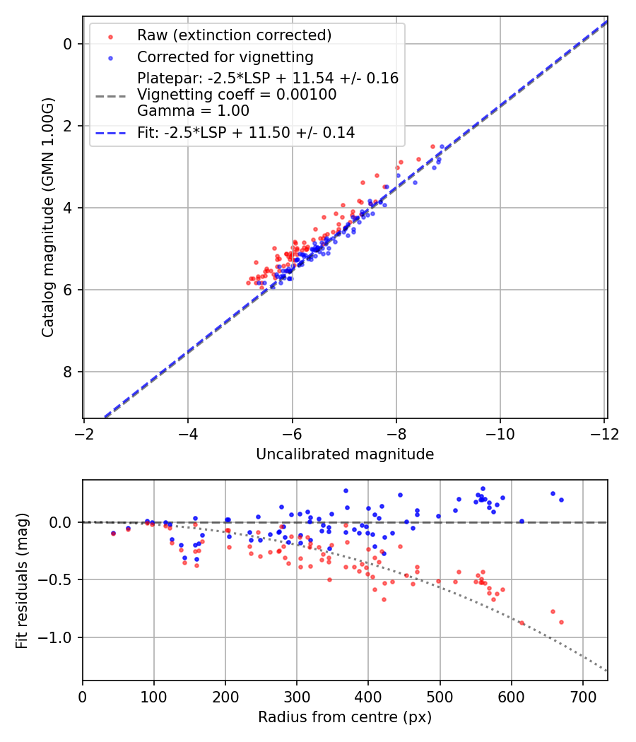 Photometry report