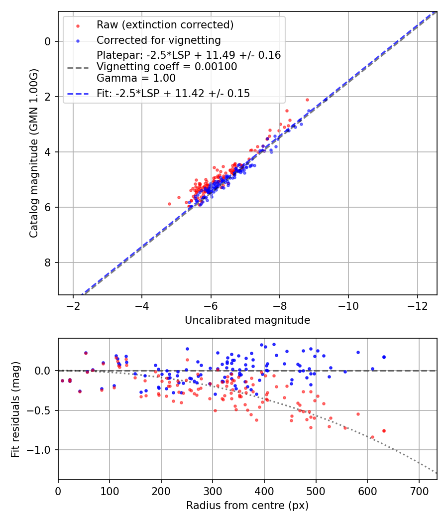 Photometry report