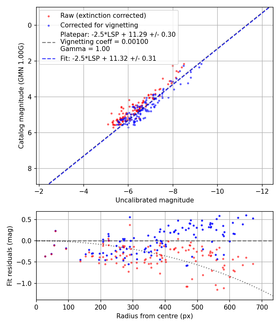 Photometry report