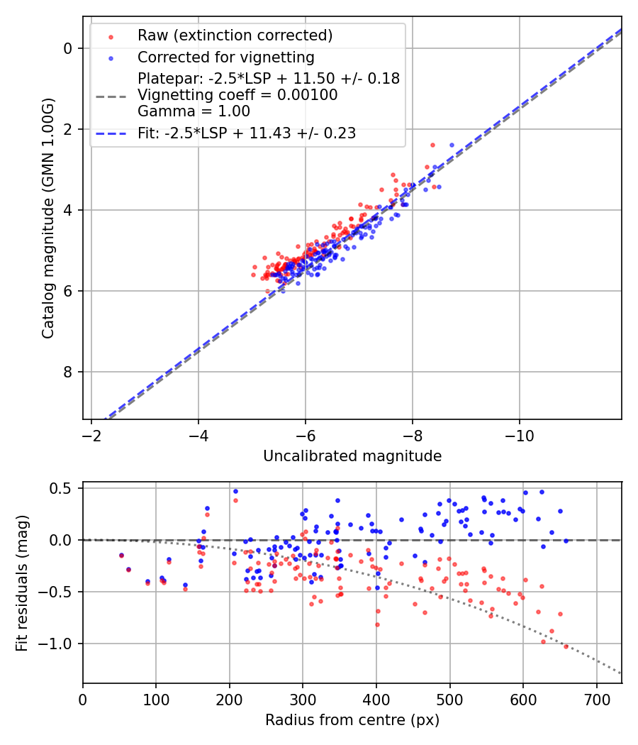 Photometry report