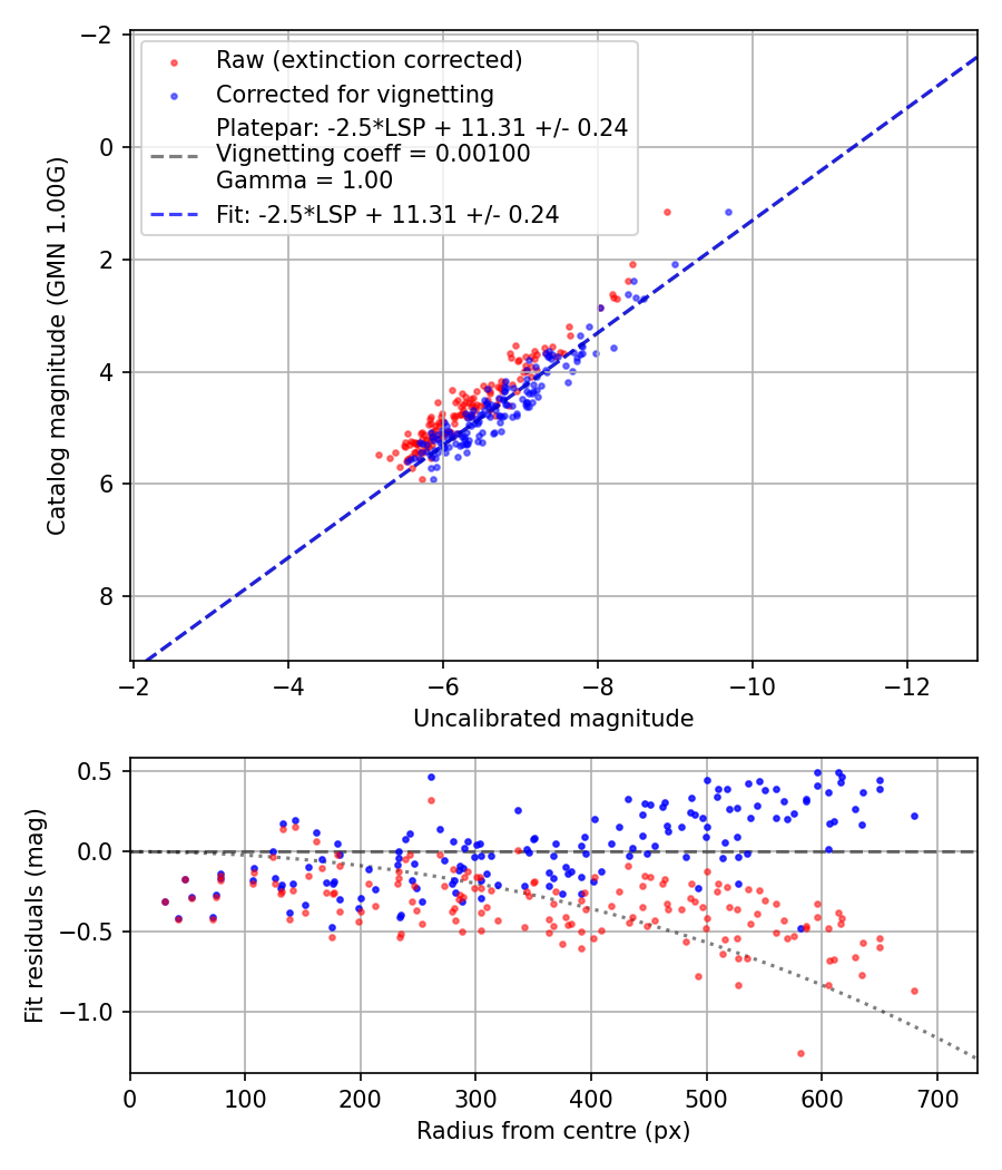 Photometry report