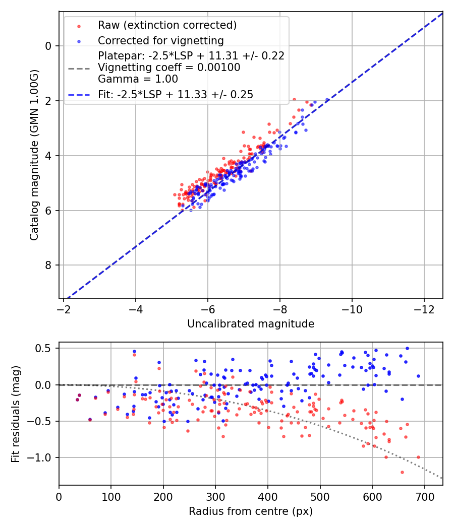 Photometry report