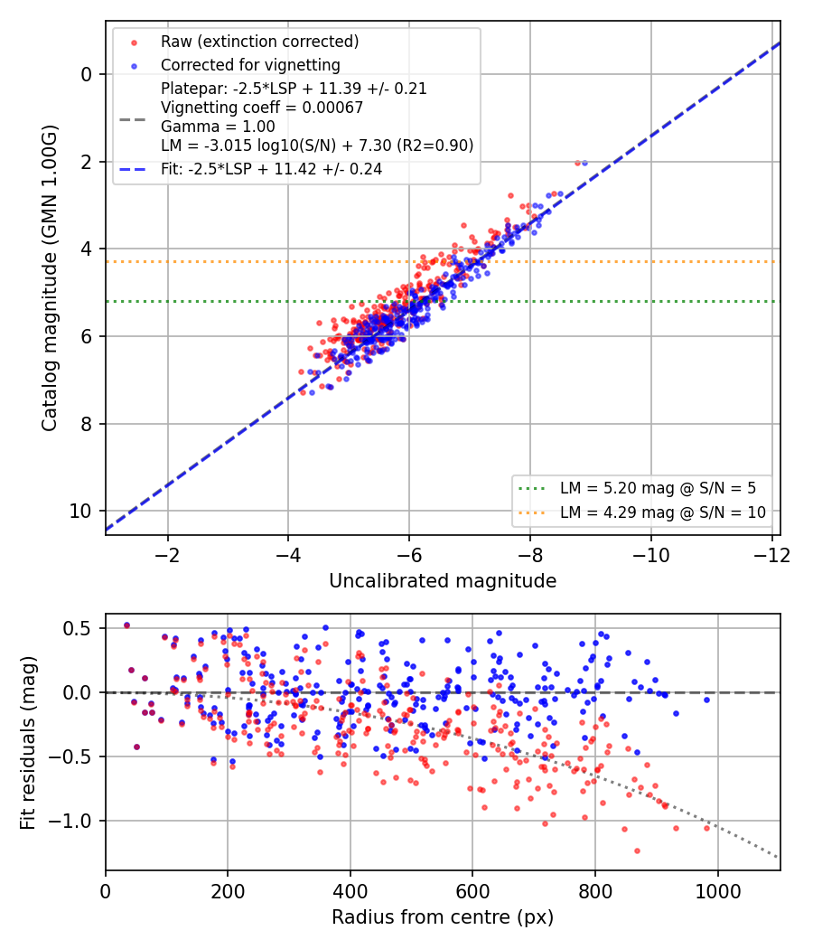 Photometry report