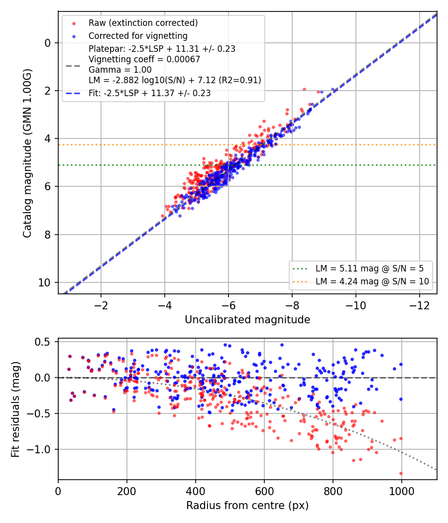 Photometry report