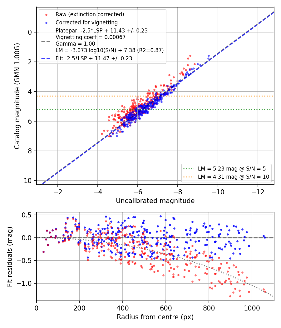 Photometry report