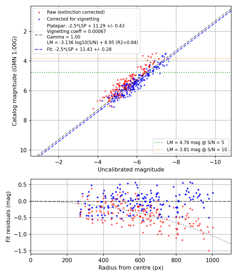 Photometry report