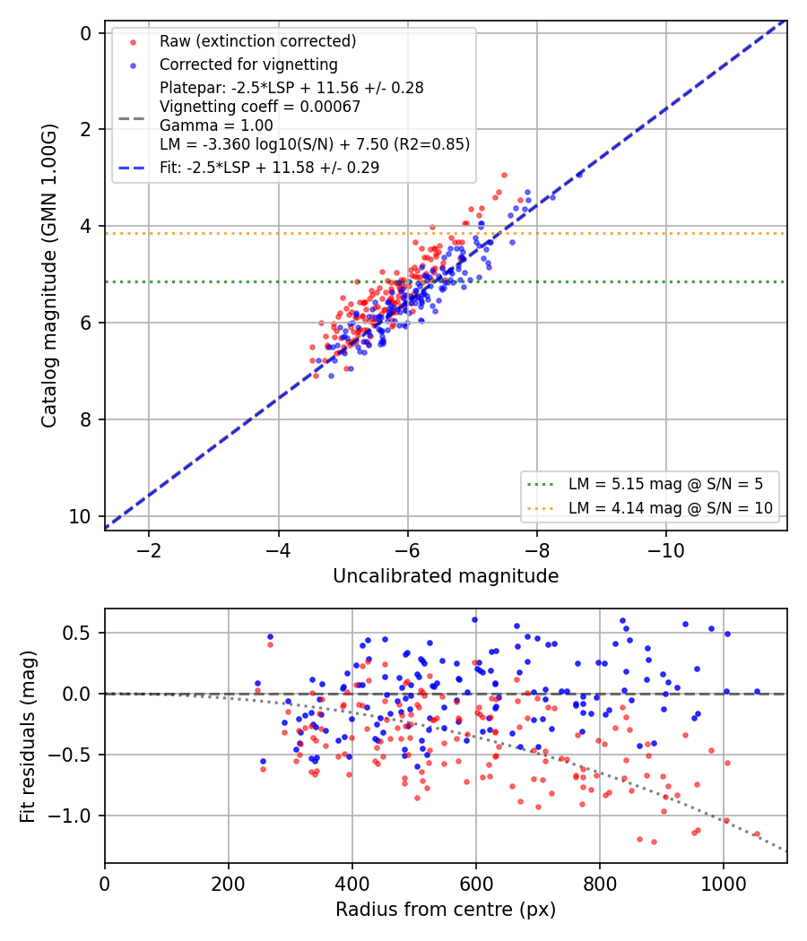 Photometry report