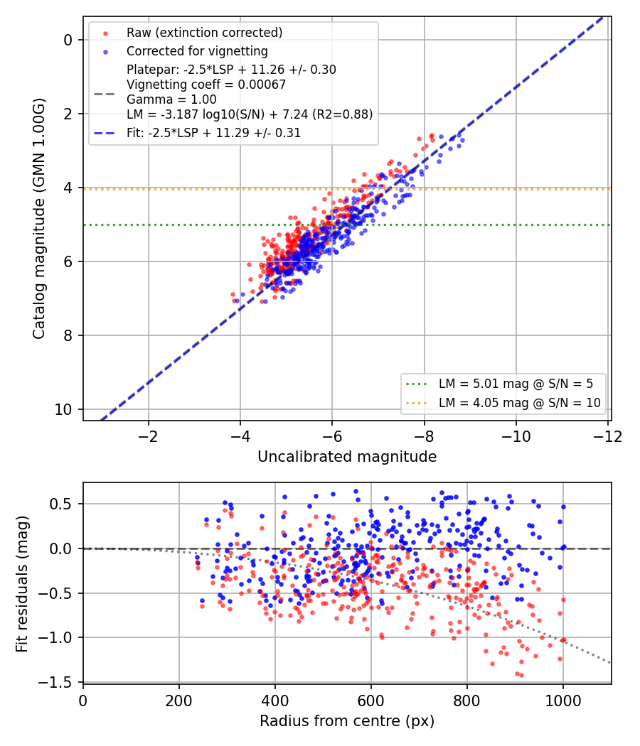 Photometry report