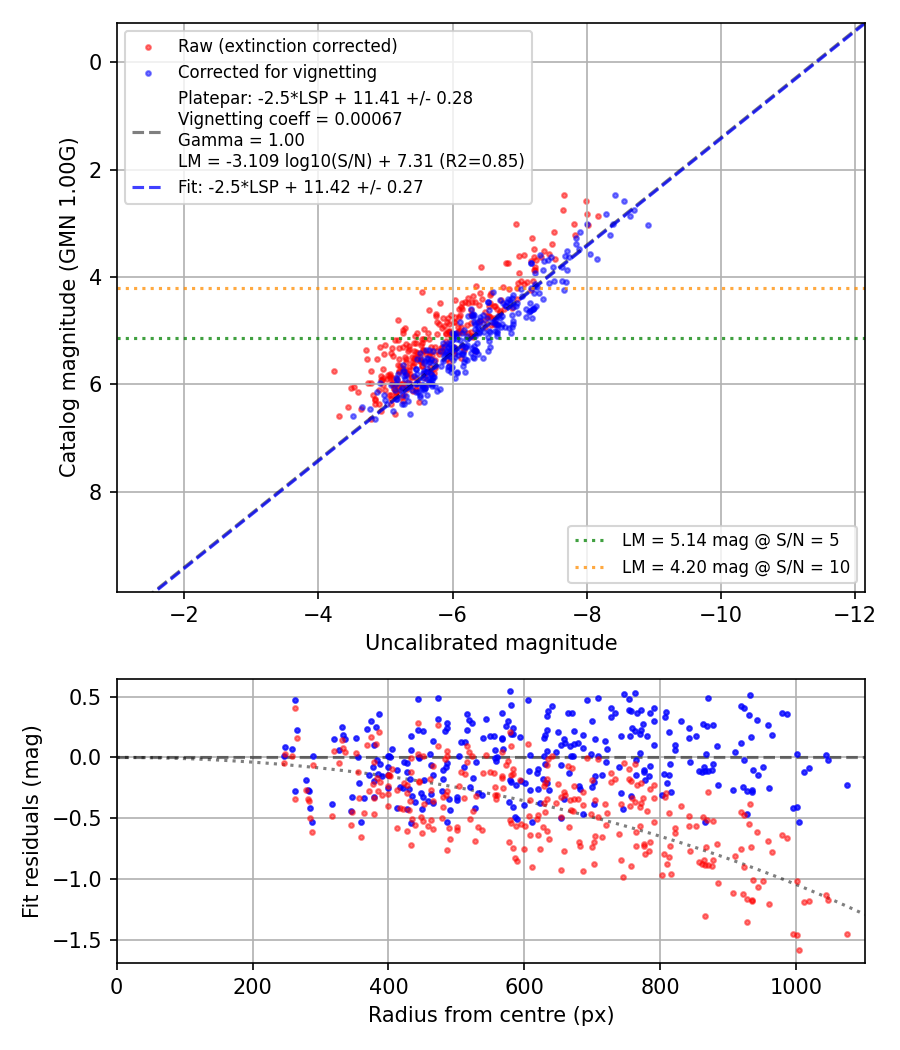Photometry report