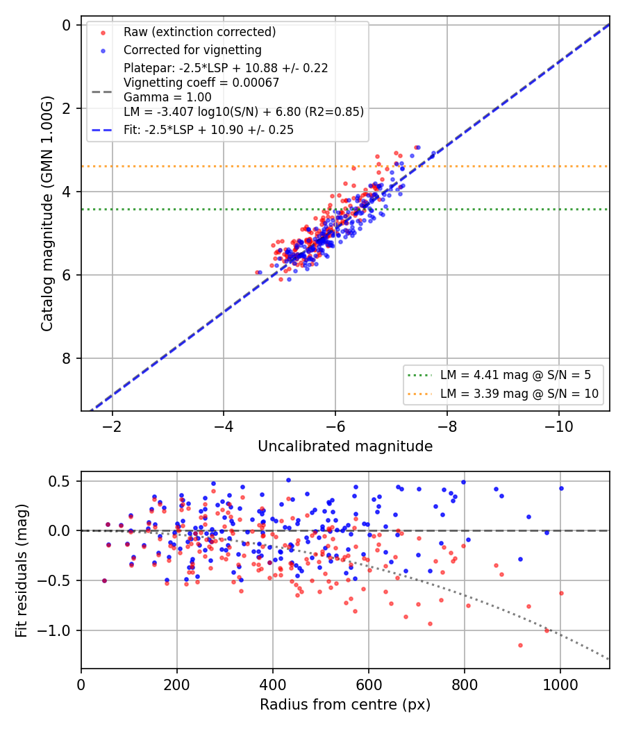 Photometry report