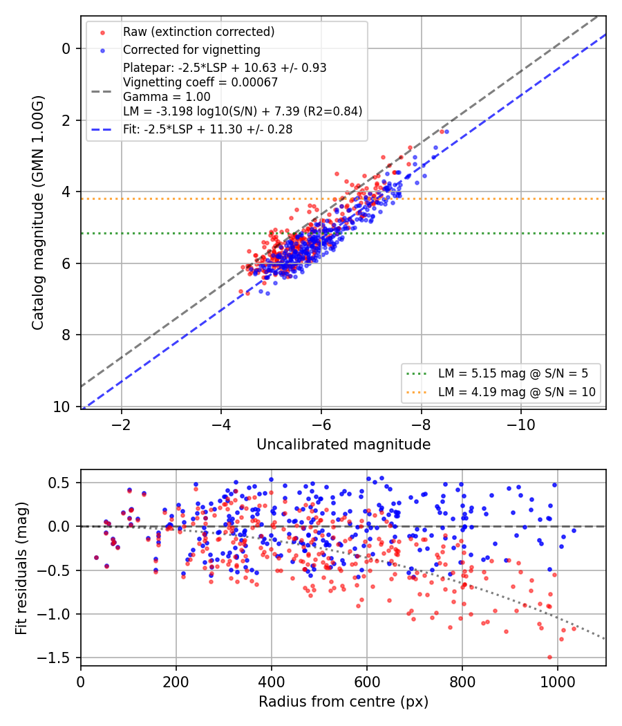 Photometry report