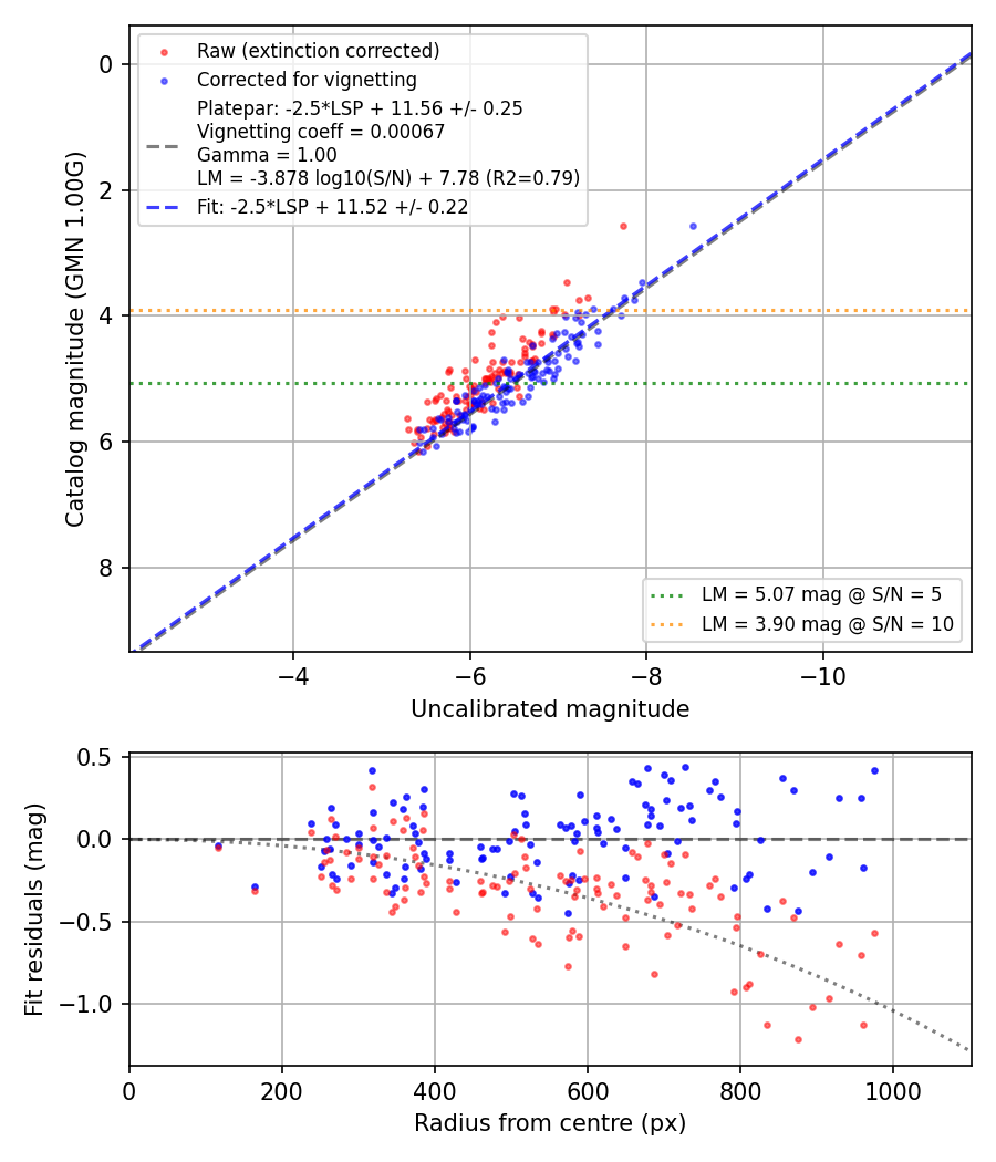 Photometry report