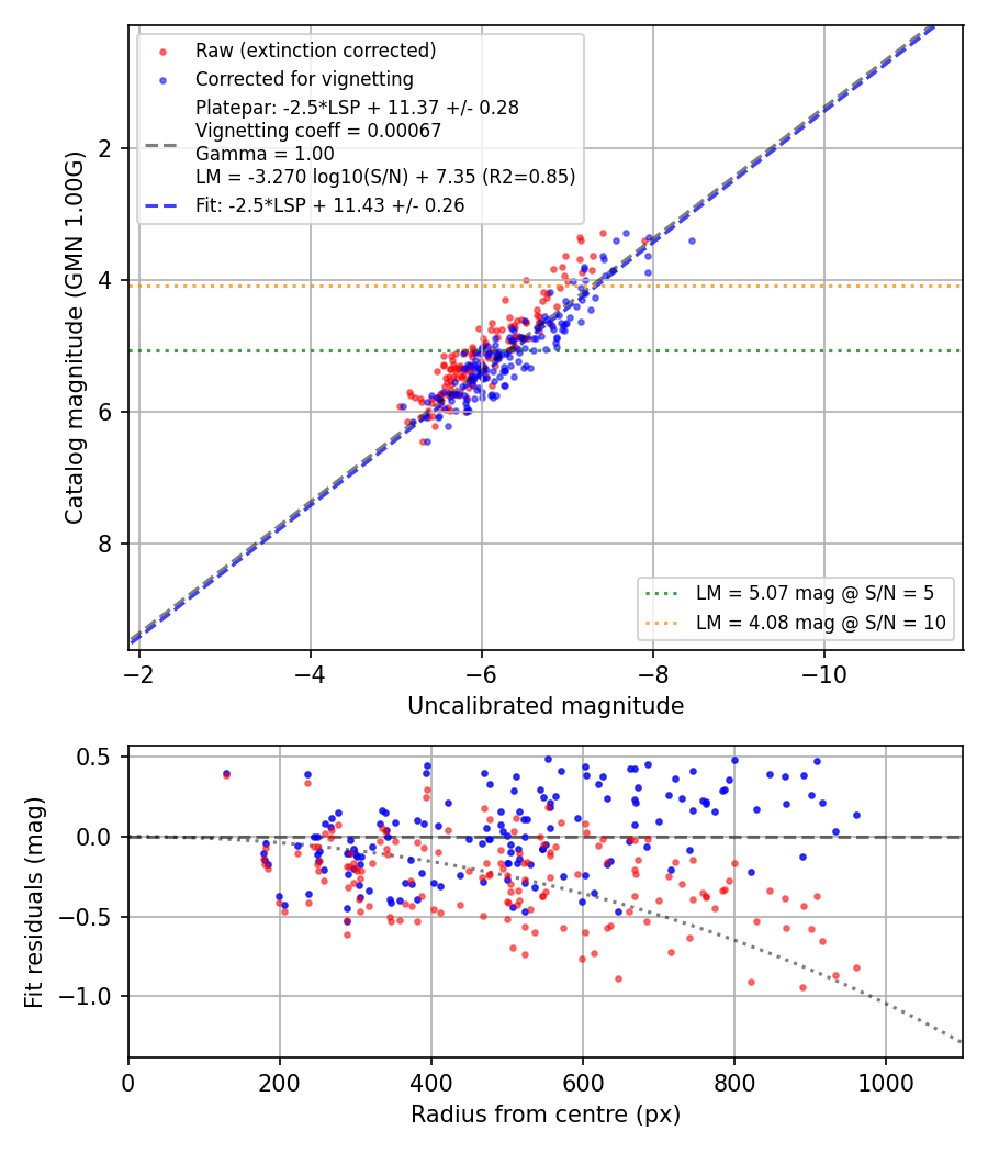 Photometry report