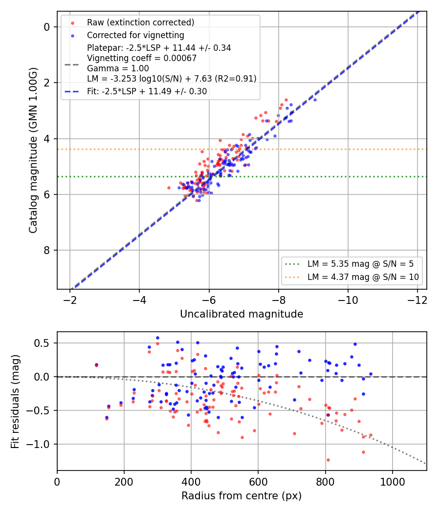 Photometry report