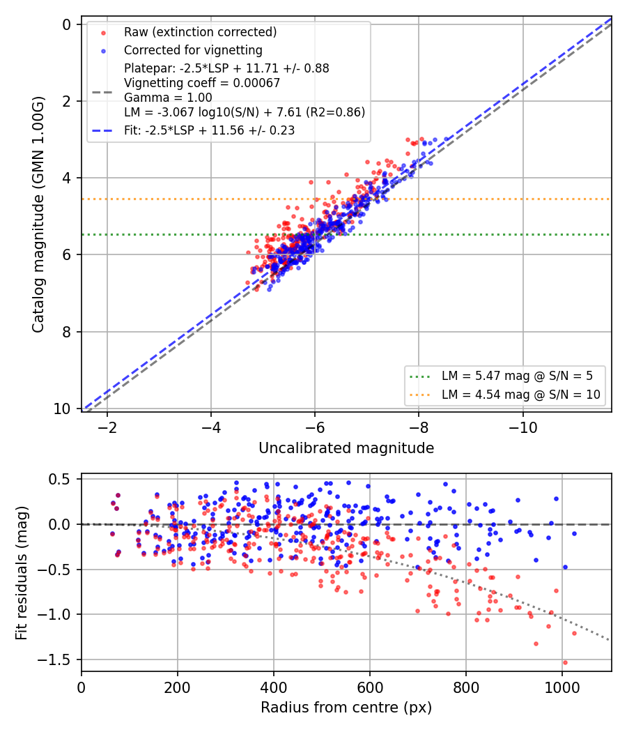 Photometry report