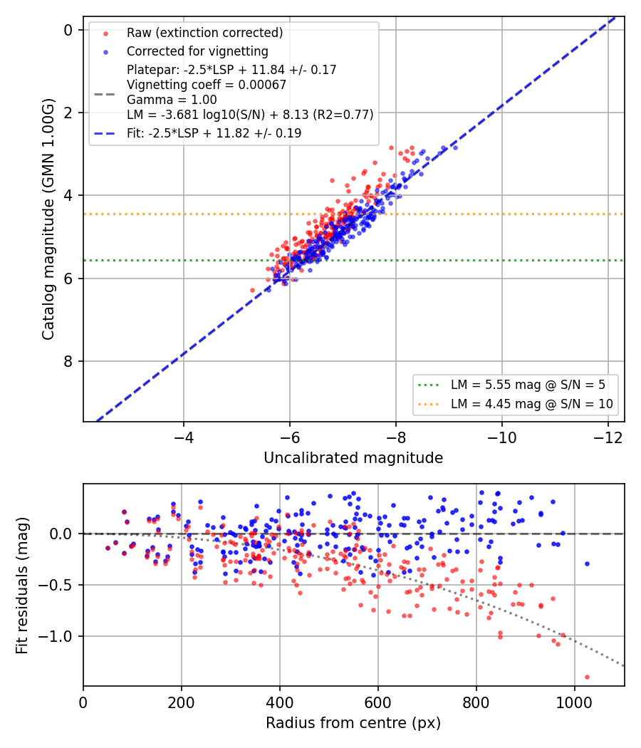 Photometry report