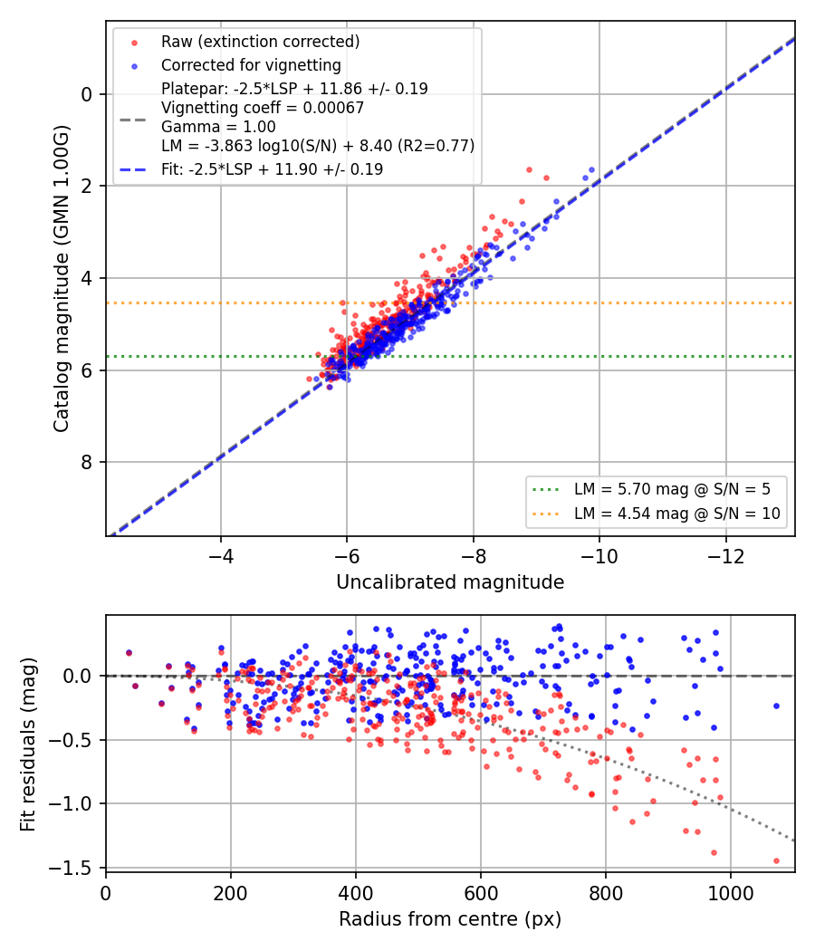 Photometry report