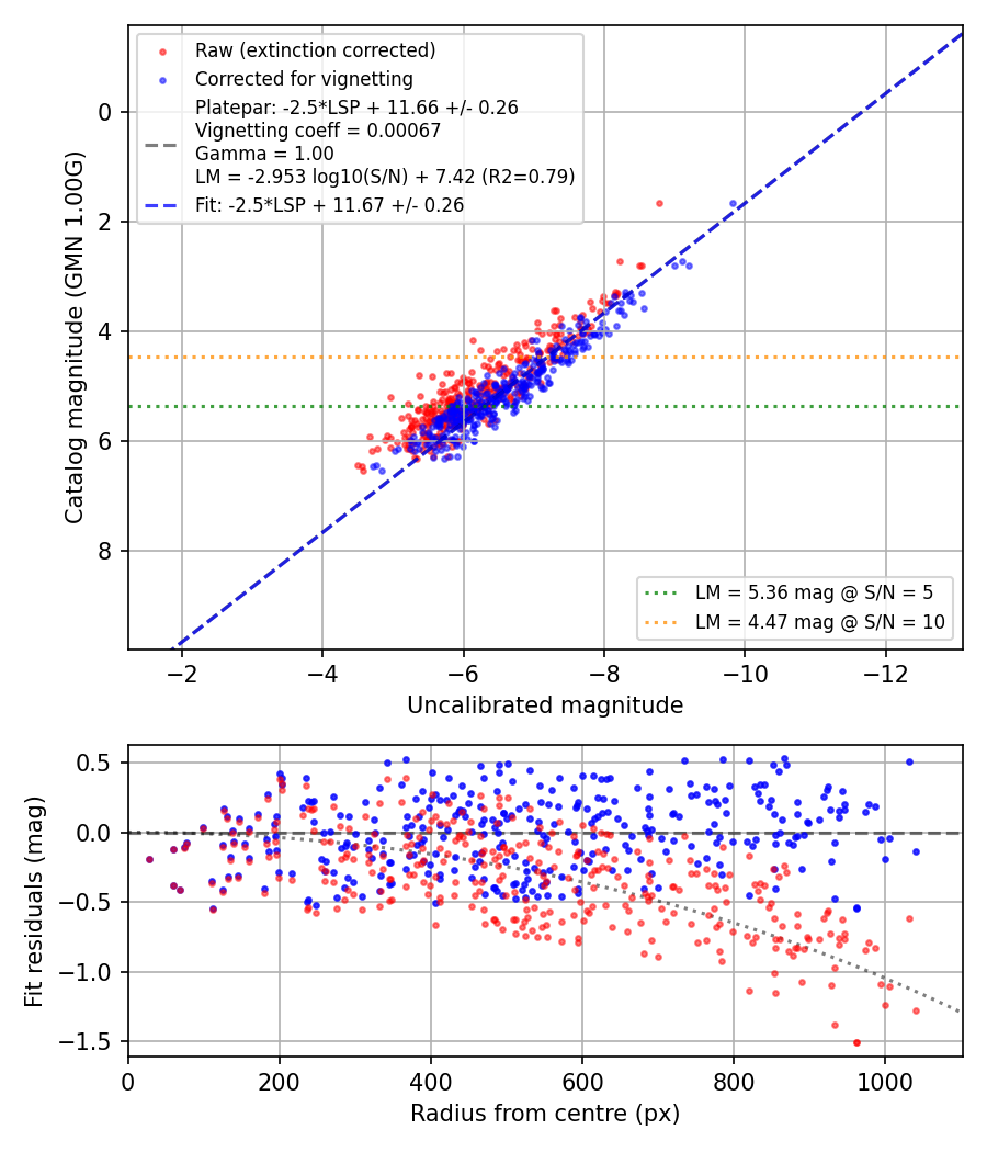 Photometry report