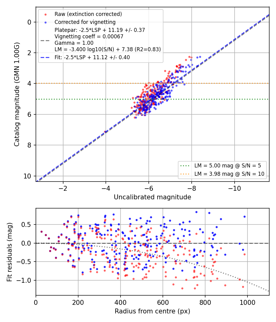 Photometry report