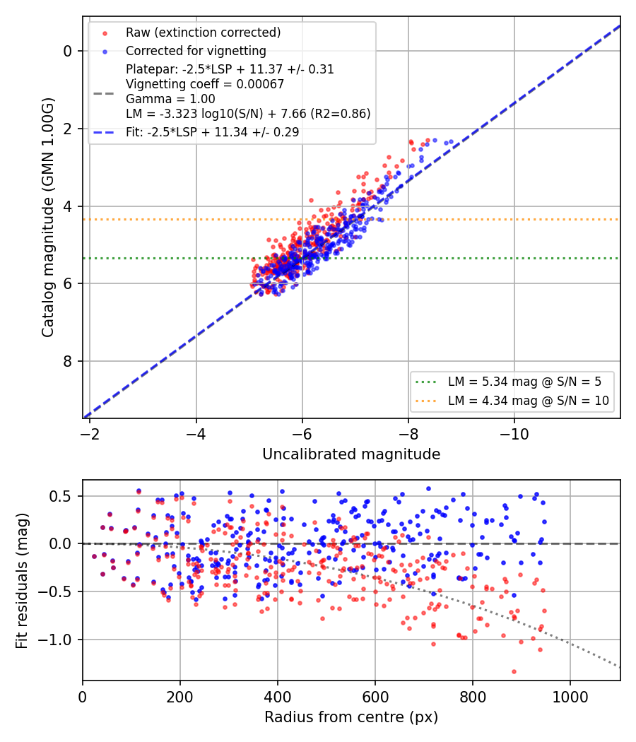 Photometry report