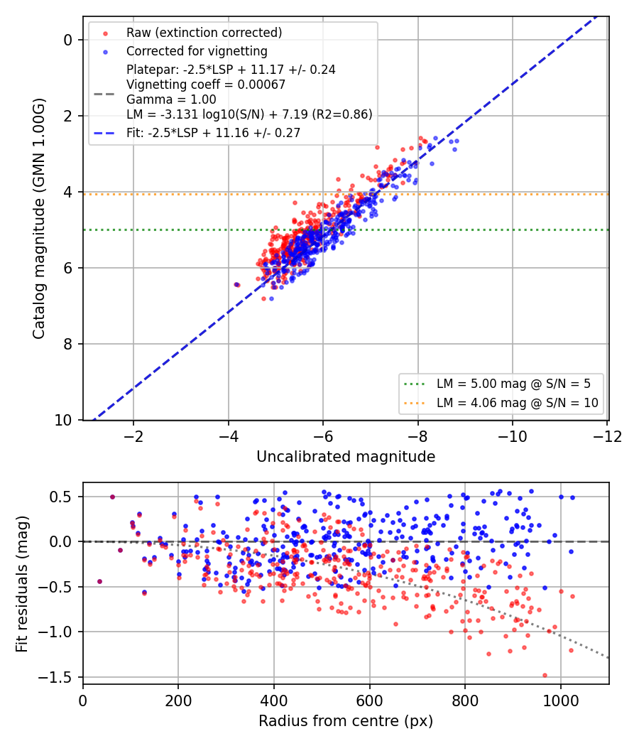 Photometry report