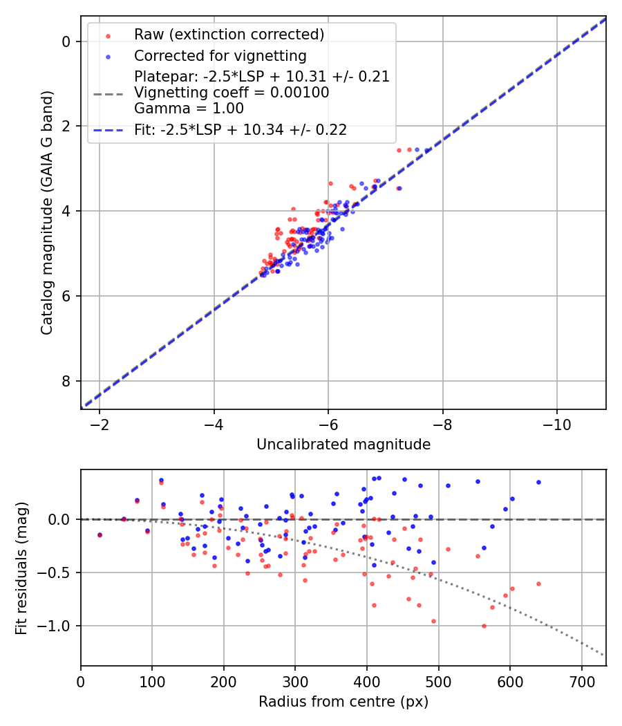 Photometry report