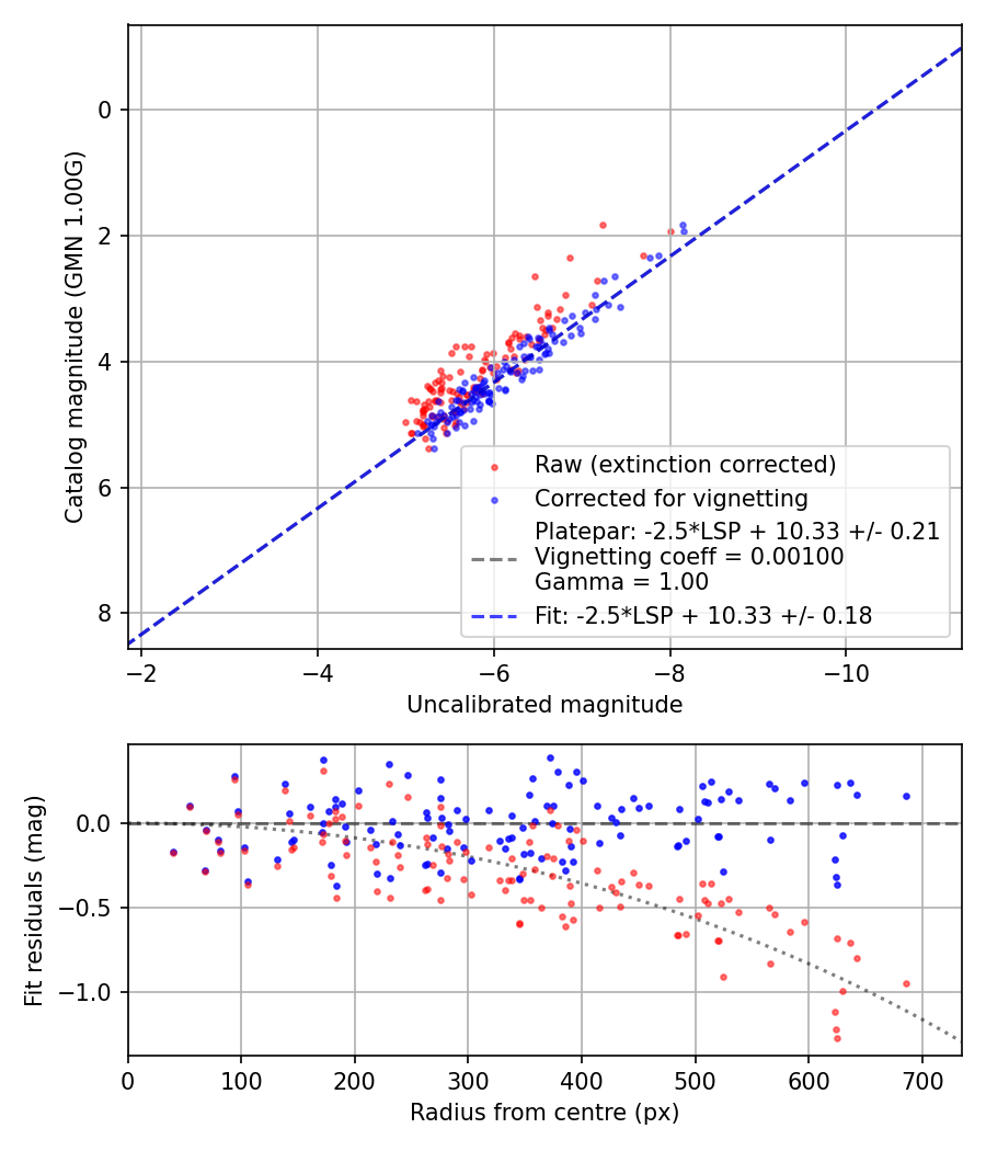 Photometry report