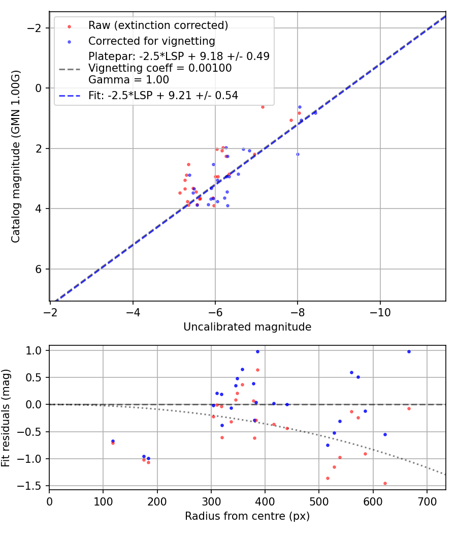 Photometry report