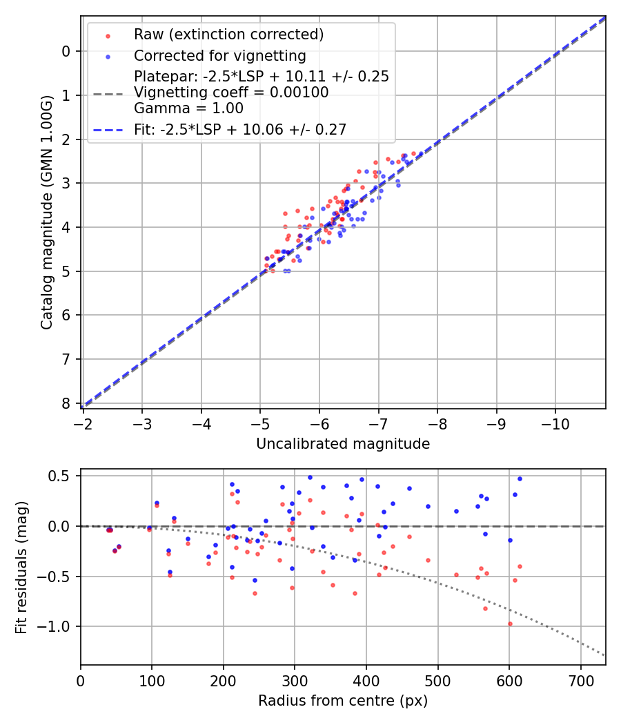 Photometry report