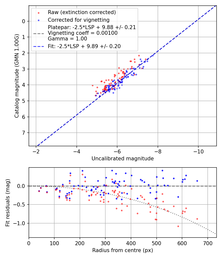Photometry report