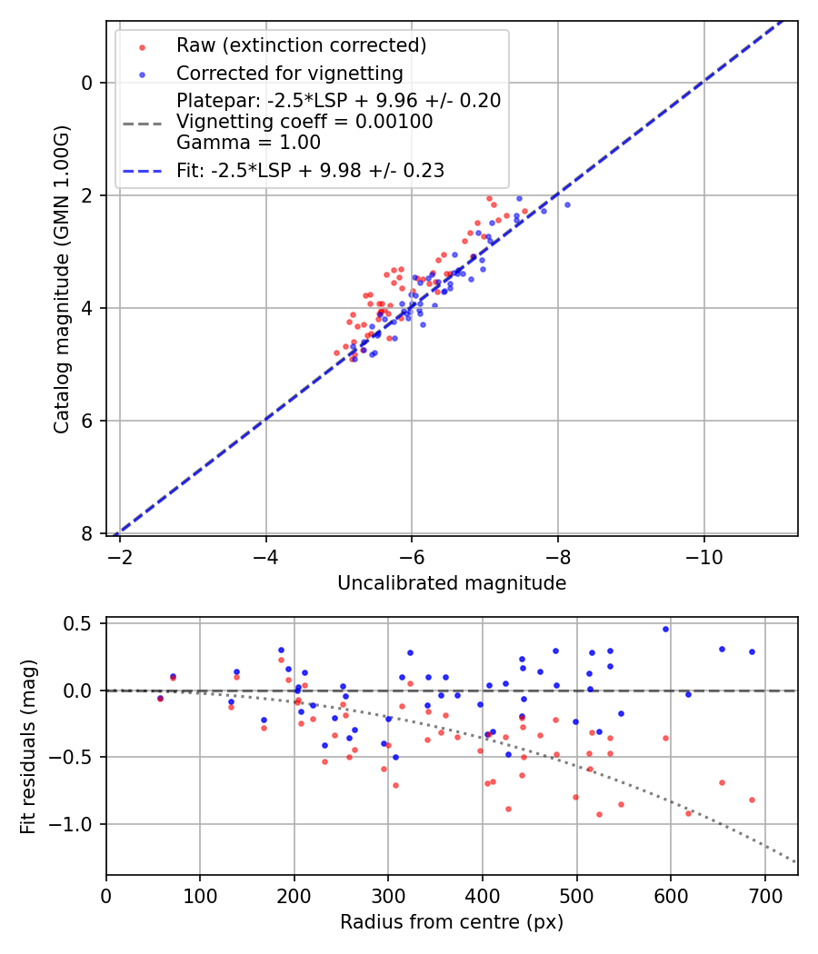 Photometry report