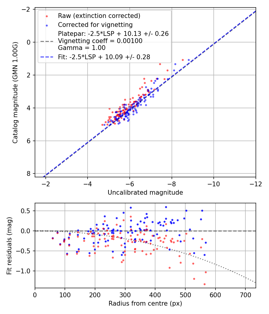 Photometry report