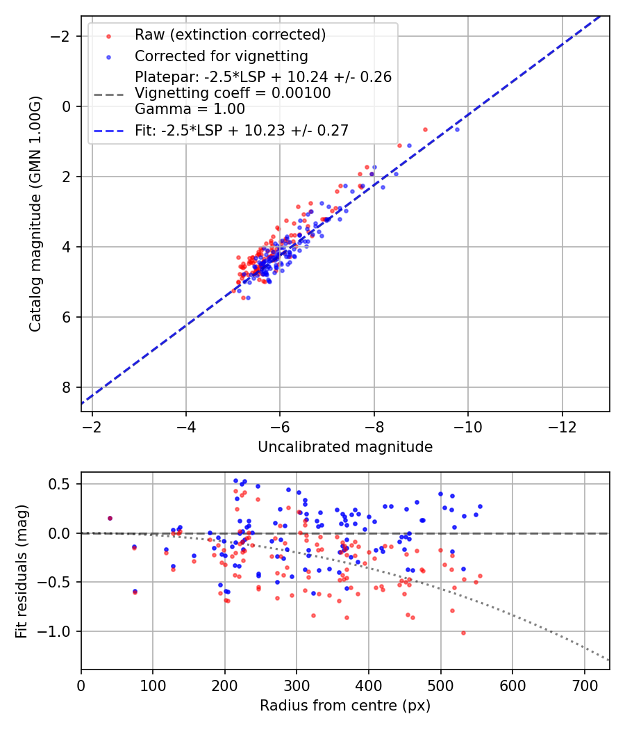 Photometry report