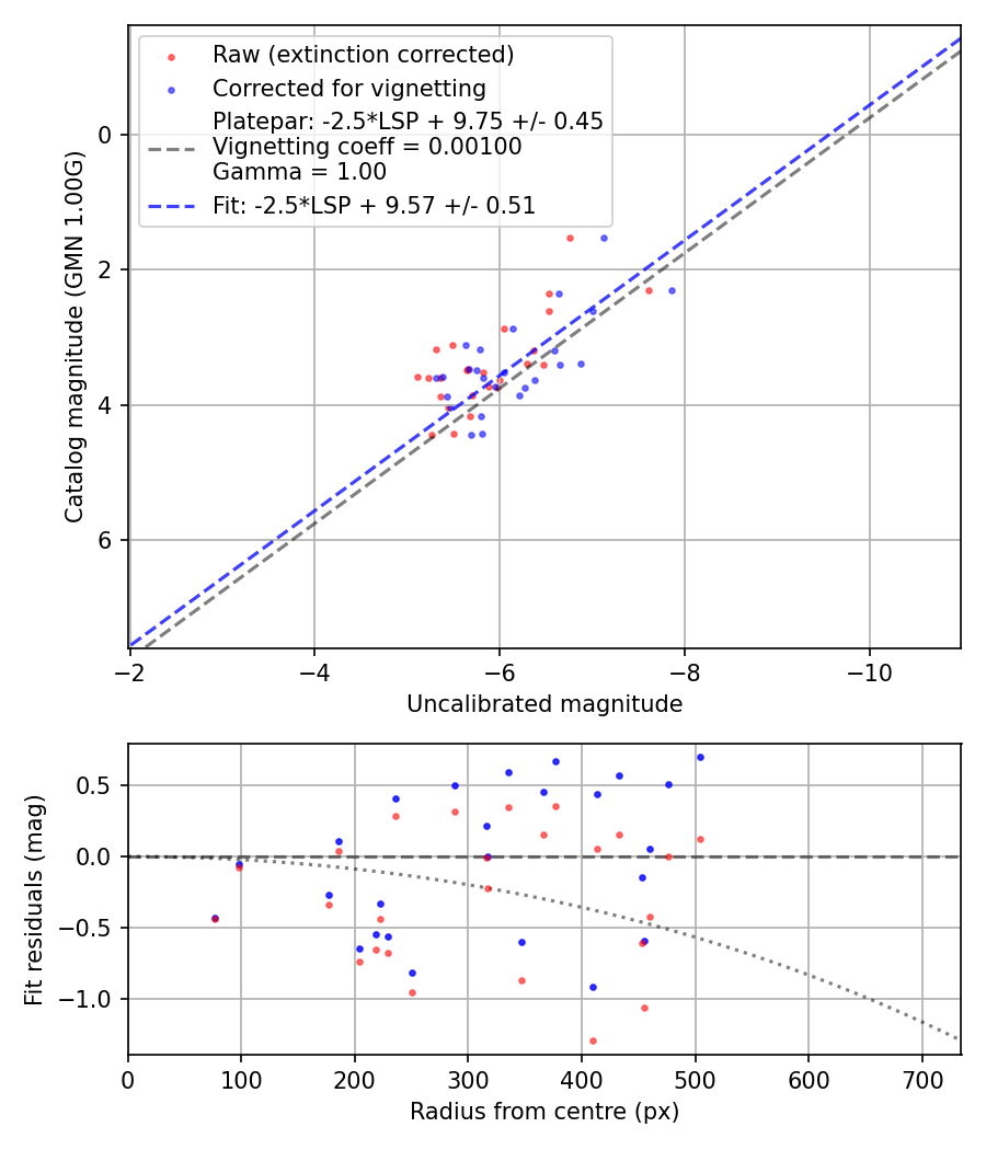 Photometry report