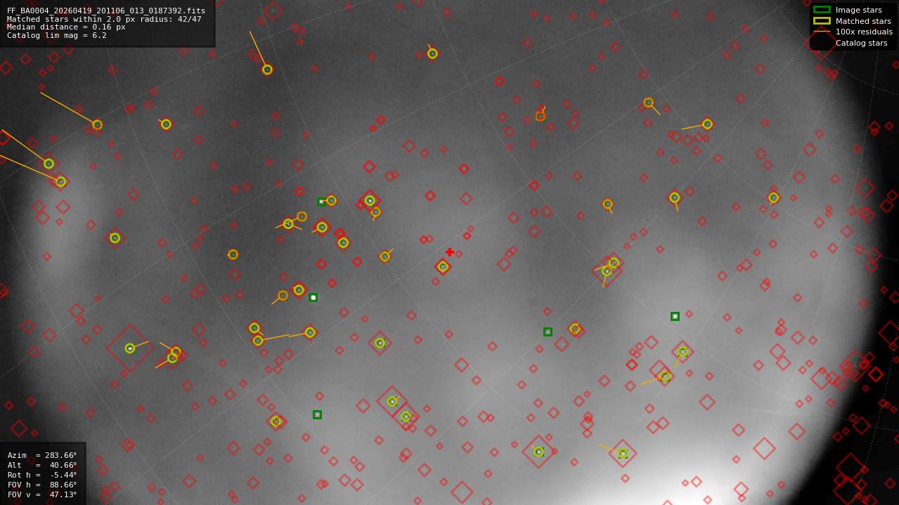 Astrometry report