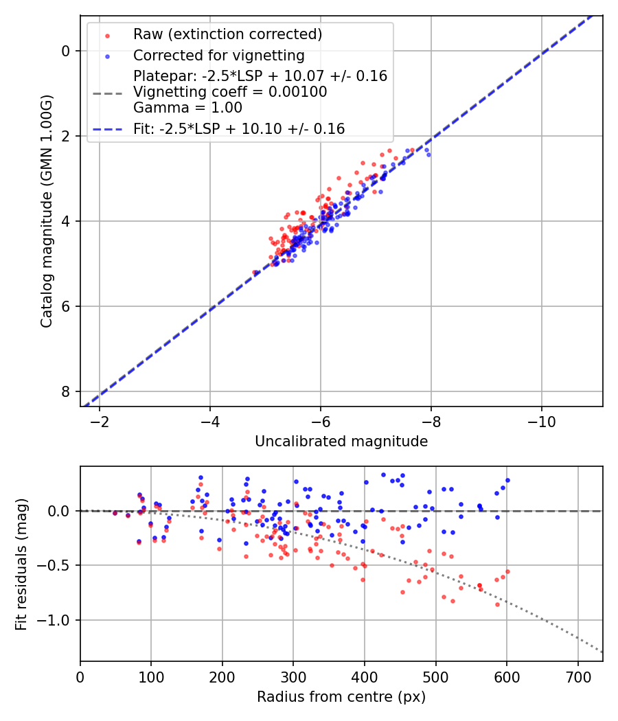 Photometry report