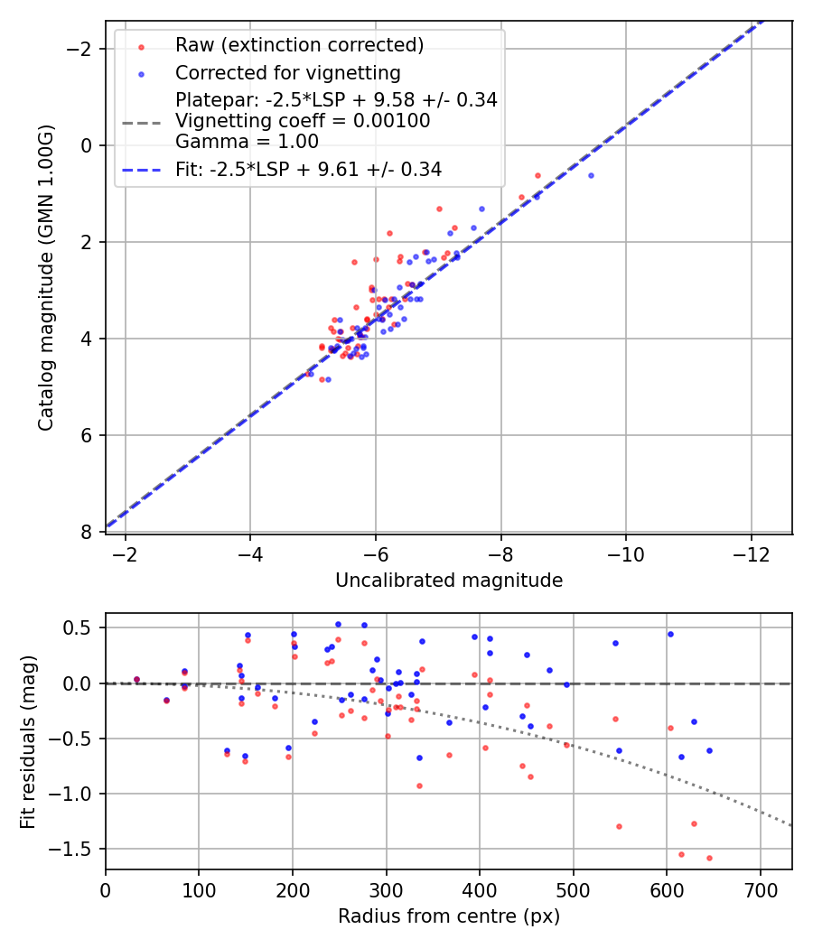 Photometry report