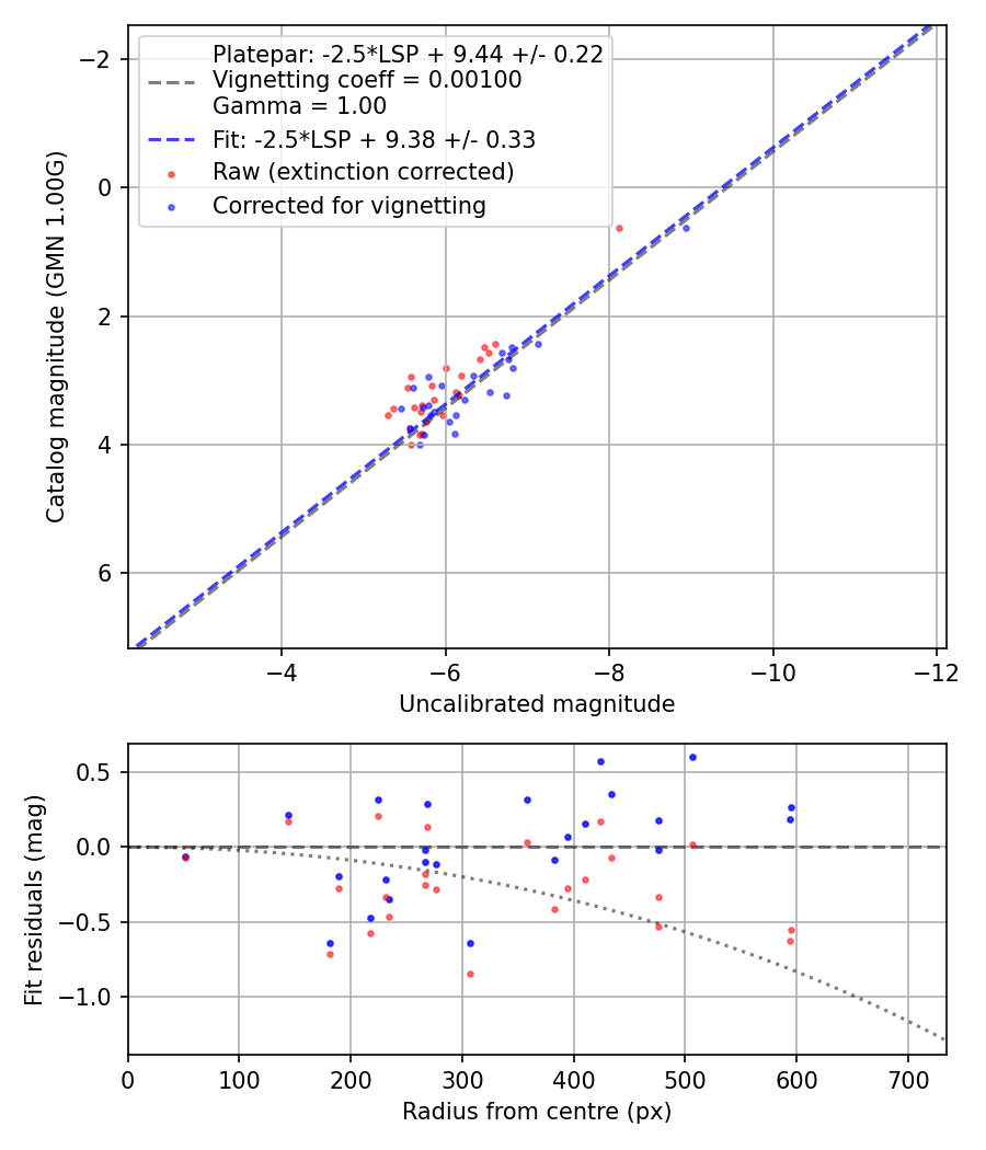 Photometry report