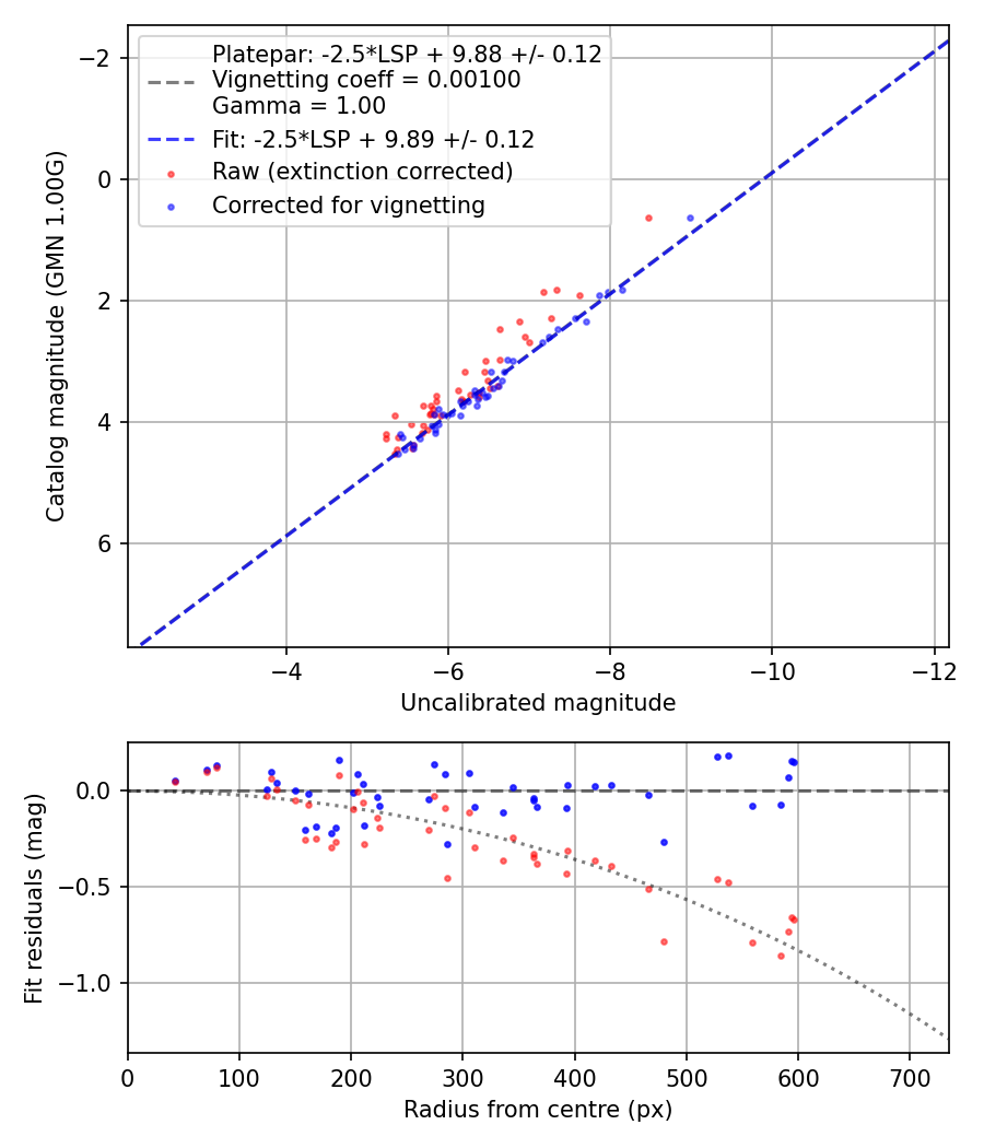 Photometry report