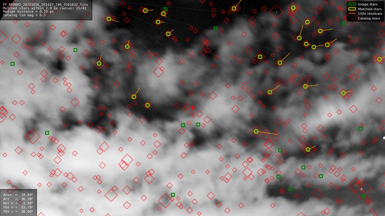 Astrometry report